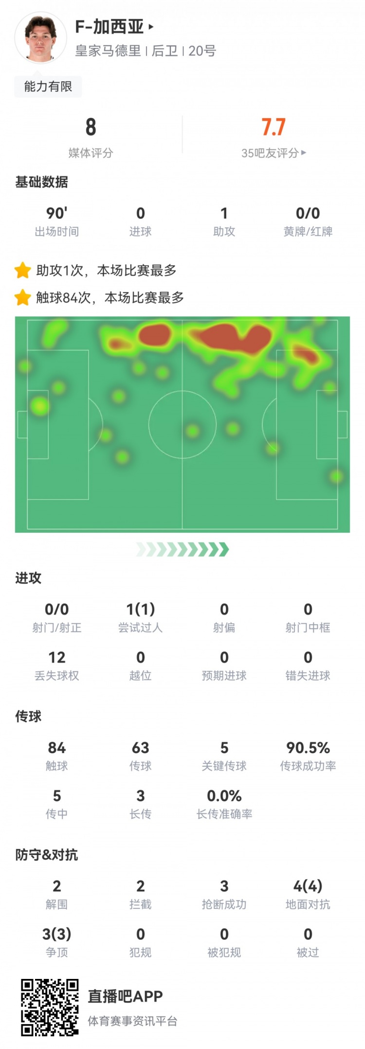 攻防俱佳，加西亚数据：1次助攻，5次关键传球，7次对抗全部成功